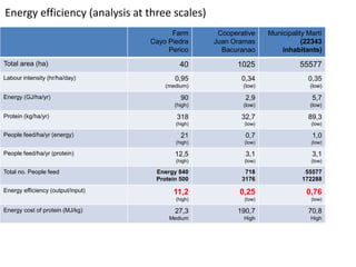 Farm 
Cayo Piedra 
Perico 
Cooperative 
Juan Oramas 
Bacuranao 
Municipality Martí 
(22343 
inhabitants) 
Total area (ha) 40 1025 55577 
Labour intensity (hr/ha/day) 0,95 
(medium) 
0,34 
(low) 
0,35 
(low) 
Energy (GJ/ha/yr) 90 
(high) 
2,9 
(low) 
5,7 
(low) 
Protein (kg/ha/yr) 318 
(high) 
32,7 
(low) 
89,3 
(low) 
People feed/ha/yr (energy) 21 
(high) 
0,7 
(low) 
1,0 
(low) 
People feed/ha/yr (protein) 12,5 
(high) 
3,1 
(low) 
3,1 
(low) 
Total no. People feed Energy 840 
Protein 500 
718 
3176 
55577 
172288 
Energy efficiency (output/input) 11,2 
(high) 
0,25 
(low) 
0,76 
(low) 
Energy cost of protein (MJ/kg) 27,3 
Medium 
190,7 
High 
70,8 
High 
Energy efficiency (analysis at three scales) 
 