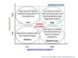 AGROECOLOGY 
Low external inputs, 
high recycling rates and 
crop/livestock/energy 
integrated systems 
High 
High external inputs, 
industrial agriculture in 
ENERGY 
EFFICIENCY 
monocultures 
Low 
Low external inputs, 
diversified with low 
levels of system’s 
integration. 
Medium-Low 
Specialized systems with 
low external inputs 
Medium 
AGROECOSYSTEM DIVERSITY 
PRODUCTIVITY 
High 
Low 
Low 
High 
Altieri et al., 2011 Agron. Sustain. Dev. (2012) 32:1–13 
 