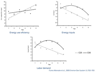 16 
14 
12 
10 
8 
6 
4 
2 
0 
1 2 3 4 5 6 
Year 
GJ output/GJ input 
4 
3.5 
3 
2.5 
2 
1.5 
1 
0.5 
0 
1 2 3 4 5 6 
Year 
GJ/ha/yr 
Energy use eficiency Energy inputs 
8 
7 
6 
5 
4 
3 
2 
1 
0 
1 2 3 4 5 6 
Year 
hours/ha/d 
Labor demand 
- - - C25 —— C50 
Funes-Monzote et al., 2009 Environ Dev Sustain 11:765–783 
 