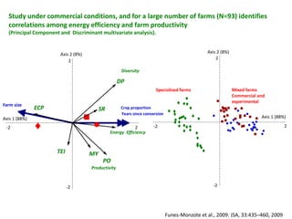 Study under commercial conditions, and for a large number of farms (N=93) identifies 
correlations among energy efficiency and farm productivity 
(Principal Component and Discriminant multivariate analysis). 
Axis 1 (88%) 
2 
Axis 2 (8%) 
2 
Specialised farms Mixed farms 
● ■ ● 
Axis 2 (8%) 
ECP Crop proportion 
●  
-2 
-2 
Commercial and 
experimental 
 
 
 
 
 
 
 
  
 
 
 
 
 
 
 
 
 
 
 
 
 
  
■ 
■ 
■■ 
■■■■ 
■■ 
■ ■ 
■ ■ 
■ 
■■ 
■ 
●● ● 
● 
●● 
■ 
■ 
■ 
■ 
● 
● 
● 
●● 
●■ 
● ● 
● 
● 
●● ● ●● 
■ 
● 
Diversity 
Energy Efficiency 
PO 
TEI MY 
Farm size 
Axis 1 (88%) 
Years since conversion 
2 
-2 2 
-2 
Productivity 
DP 
SR 
Funes-Monzote et al., 2009. JSA, 33:435–460, 2009 
 