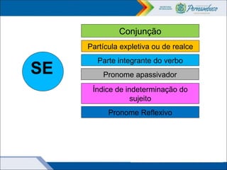 SE
Conjunção
Partícula expletiva ou de realce
Parte integrante do verbo
Pronome apassivador
Índice de indeterminação do
sujeito
Pronome Reflexivo
 