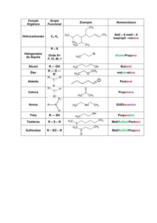 Função         Grupo
                                              Exemplo                       Nomenclatura
  Orgânica       Funcional
                                                       CH3


                                H3C                                CH3     5etil – 8 metil – 6
Hidrocarboneto     Cx Hy
                                                                          isopropil - nonano
                                      CH3
                                       H3C        CH3
                   R–X
 Halogenetos                                             Br
                 Onde X=                 H3C                               BromoPropano
  de Alquila
                 F, Cl, Br, I

    Álcool        R — OH                H3C                  OH                Butanol
                 R—O—
     Éter                                                                   metóxi-etano
                   R'

   Aldeído                                                                     Pentanal


   Cetona                                                                     Propanona



    Amina                             H3C         NH         CH3            EtilEtanamina


                                                         SH
    Tióis         R — SH                 H3C                                 Propanotiol
                                  H3C                          CH3
  Tioéteres      R–S–R                                                   MetilSulfanilPentano
                                        S
                                      H3C                    CH3
  Sulfóxidos     R – SO – R                   S                          MetilSulfinilPropano
                                              O
 