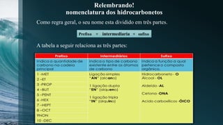 Relembrando!
nomenclatura dos hidrocarbonetos
Como regra geral, o seu nome esta dividido em três partes.
Prefixo + intermediaria + sufixo
A tabela a seguir relaciona as três partes:
 