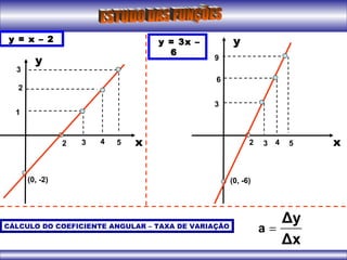 y = x – 2
y
(0, -2)
x2 3
1
4
2
5
3
y = 3x –
6
y
(0, -6)
x2 3
3
4
6
5
9
CÁLCULO DO COEFICIENTE ANGULAR – TAXA DE VARIAÇÃO
Δx
Δy
a =
 