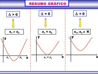 RESUMO GRÁFICO
∆ > 0
x1 ≠ x2
x1 x2
y
x
∆ = 0
x1 = x2
x1 = x2
x
y
∆ < 0
x1, x2 ∉ R
x
y
 