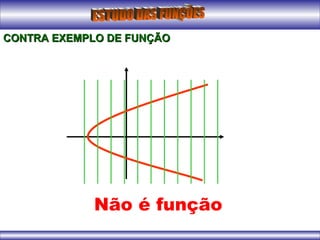 Não é função
CONTRA EXEMPLO DE FUNÇÃOCONTRA EXEMPLO DE FUNÇÃO
 