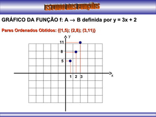 GRÁFICO DA FUNÇÃO f: AGRÁFICO DA FUNÇÃO f: A →→ B definida por y = 3x + 2B definida por y = 3x + 2
Pares Ordenados Obtidos: {(1,5); (2,8); (3,11)}Pares Ordenados Obtidos: {(1,5); (2,8); (3,11)}
1 2 3
11
8
5
x
y
 