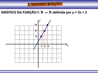 1 2 3
11
8
5
x
y
GRÁFICO DA FUNÇÃO f:GRÁFICO DA FUNÇÃO f: ℜℜ →→ ℜℜ definida por y = 3x + 2definida por y = 3x + 2
 