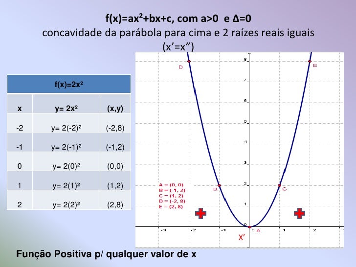 Quais Das Funções A Seguir São Quadráticas
