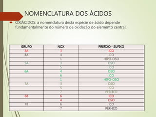 NOMENCLATURA DOS ÁCIDOS
 OXIÁCIDOS: a nomenclatura desta espécie de ácido depende
fundamentalmente do número de oxidação do elemento central.
GRUPO NOX PREFIXO - SUFIXO
3A 3 ICO
4A 4 ICO
1 HIPO-OSO
5A 3 OSO
5 ICO
6A 4 OSO
6 ICO
1 HIPO-OSO
7A 3 OSO
5 ICO
7 PER-ICO
6B 6 ICO
4 OSO
7B 6 ICO
7 PER-ICO
 