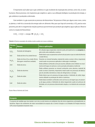 Ciências da Natureza e suas Tecnologias  •  Química 83
É importante você saber que o gás carbônico é o gás resultante da respiração dos animais, como nós, os seres
humanos. Nesse processo, nós inspiramos gás oxigênio e, após a sua utilização biológica na produção de energia, o
gás carbônico é produzido e eliminado.
Este também é o gás essencial ao processo da fotossíntese. Tal processo é feito por alguns seres vivos, como
as plantas, e nele há a conversão de energia solar em alimento. Mas para que haja tal conversão, o CO2
precisa estar
presente, pois ele é o reagente das reações químicas que terminam por produzir gás oxigênio, água e glicose. Observe
como é a reação de fotossíntese:
6 CO2
+ 6 H2
O + energia è C6
H12
O6
+ 6 O2
Tabela 4: Outros exemplos de óxidos muito usados em nosso cotidiano.
Fórmu-
las
Nomes Usos e aplicações
H2
O2
Peróxido de hidrogênio
Em solução, água oxigenada, material usado, principalmente nas assepsias da
pele onde serão realizados curativos.
FeO Óxido de ferro II ou óxido ferroso
Óxido básico que se apresenta na forma de pó preto e que se oxida facilmente
a óxido férrico.
Fe2
O3
Óxido de ferro III ou óxido férrico
(ferrugem: metal ferro oxidado)
Presente no mineral hematita, material de onde se extrai o ferro, importante
metal usado nos processos aplicados à siderurgia e metalurgia.
ZnO Óxido de zinco
Óxido anfótero conhecido como pó secante; utilizado como inibidor no cresci-
mento de fungos em pintura e como pomada antisséptica medicinal.
Al2
O3
Óxido de alumínio
Óxido anfótero presente no mineral conhecido como alumina, material de
onde se extrai o alumínio, importante metal usado nos processos de fabrica-
ção de utensílios domésticos e latas de refrigerantes e cervejas.
Na2
O Óxido de sódio
Óxido básico que em presença de água produz o hidróxido de sódio, larga-
mente utilizado na produção de vidros e cerâmicas.
CaO Óxido de cálcio
Óxido básico também conhecido como cal viva ou cal virgem que, em presen-
ça de água, produz o hidróxido de cálcio; largamente usado em pinturas de
fachadas, em um processo denominado caiação, e na indústria da construção
civil.
Fonte: Marco Antonio da Costa
Assepsia
É conjunto de medidas que visa manter o ser vivo, ou até mesmo um ambiente, livre de micro-organismos, principalmente, as
bactérias. Alguns dos ambientes de maior necessidade de assepsia são o Centro Cirúrgico e as Unidades de Terapia Intensiva
(UTI), áreas hospitalares bastante vitais.
 