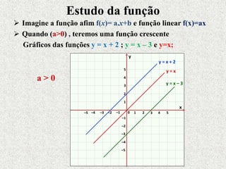 Estudo da função
 Imagine a função afim f(x)= a.x+b e função linear f(x)=ax
 Quando (a>0) , teremos uma função crescente
Gráficos das funções y = x + 2 ; y = x – 3 e y=x;
x
y
0 1 2 3–3 –2 –1
1
2
3
–3
–2
–1
4 5–4–5
–5
–4
4
5
a > 0 y = x – 3
y = x + 2
y = x
 