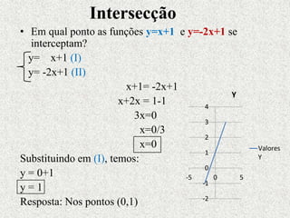 Intersecção
• Em qual ponto as funções y=x+1 e y=-2x+1 se
interceptam?
y= x+1 (I)
y= -2x+1 (II)
x+1= -2x+1
x+2x = 1-1
3x=0
x=0/3
x=0
Substituindo em (I), temos:
y = 0+1
y = 1
Resposta: Nos pontos (0,1) -2
-1
0
1
2
3
4
-5 0 5
Y
Valores
Y
 