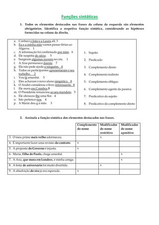 Funções sintáticas
1. Todos os elementos destacados nas frases da coluna da esquerda são elementos
obrigatórios. Identifica a respetiva função sintática, considerando as hipóteses
fornecidas na coluna da direita.
a. Conheci o João e a Laura ali. 3
b. Eu e a minha mãe vamos passar férias ao
Algarve. 1
c. A informação foi confirmada por mim. 6
d. Ele suspeita do sócio. 5
e. Surgiram algumas nuvens no céu. 1
f. A Ana permanece doente. 7
g. Ela não pede ajuda a ninguém. 4
h. Todos os participantes apresentaram o seu
trabalho. 2
i. Vou lá amanhã. 5
j. Eles acharam o novo aluno simpático. 8
k. O André considerou o livro interessante. 8
l. Ele mora em Coimbra.5
m. O Presidente renunciou ao seu mandato. 5
n. Ele ofereceu-lhe uma flor. 4
o. Isto pertence-nos. 4
p. A Maria deu-a à mãe. 3
1. Sujeito
2. Predicado
3. Complemento direto
4. Complemento indireto
5. Complemento oblíquo
6. Complemento agente da passiva
7. Predicativo do sujeito
8. Predicativo do complemento direto
2. Assinala a função sintática dos elementos destacados nas frases.
Complemento
do nome
Modificador
do nome
restritivo
Modificador
do nome
apositivo
3. O meu primo mais velho adormeceu. x
4. É importante fazer uma revisão do contrato. x
5. A proposta do Governo é injusta. x
6. Maria, filha do Paulo, chega amanhã. x
7. A Ana, que mora em Londres, é minha amiga. x
8. A festa de aniversário foi muito divertida. x
9. A absolvição do réu já era esperada. x
 