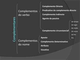 Complemento Directo

                 Complementos    Predicativo do complemento directo
Complementares   do verbo        Complemento Indirecto
                                 Agente da passiva
                                                              de tempo
                                                              de lugar
                                                              de modo
                                 Complemento circunstancial   de causa
                                                              de fim
                                Aposto                        Etc.
                 Complementos   Complemento Determinativo
                 do nome        Atributo
                                Vocativo
 