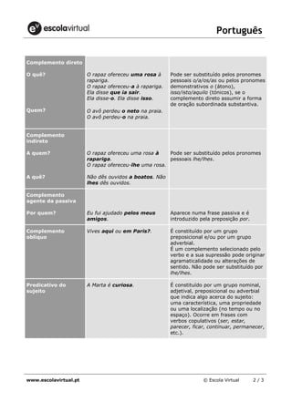 Português
www.escolavirtual.pt © Escola Virtual 2 / 3
Complemento direto
O quê?
Quem?
O rapaz ofereceu uma rosa à
rapariga.
O rapaz ofereceu-a à rapariga.
Ela disse que ia sair.
Ela disse-o. Ela disse isso. 
O avô perdeu o neto na praia.
O avô perdeu-o na praia.
Pode ser substituído pelos pronomes
pessoais o/a/os/as ou pelos pronomes
demonstrativos o (átono),
isso/isto/aquilo (tónicos), se o
complemento direto assumir a forma
de oração subordinada substantiva.
Complemento
indireto
A quem?
A quê?
O rapaz ofereceu uma rosa à
rapariga.
O rapaz ofereceu-lhe uma rosa.
Não dês ouvidos a boatos. Não
lhes dês ouvidos.
Pode ser substituído pelos pronomes
pessoais lhe/lhes.
Complemento
agente da passiva
Por quem? Eu fui ajudado pelos meus
amigos.
Aparece numa frase passiva e é
introduzido pela preposição por.
Complemento
oblíquo
Vives aqui ou em Paris?. É constituído por um grupo
preposicional e/ou por um grupo
adverbial.
É um complemento selecionado pelo
verbo e a sua supressão pode originar
agramaticalidade ou alterações de
sentido. Não pode ser substituído por
lhe/lhes.
Predicativo do
sujeito
A Marta é curiosa. É constituído por um grupo nominal,
adjetival, preposicional ou adverbial
que indica algo acerca do sujeito:
uma característica, uma propriedade
ou uma localização (no tempo ou no
espaço). Ocorre em frases com
verbos copulativos (ser, estar,
parecer, ficar, continuar, permanecer,
etc.).
 