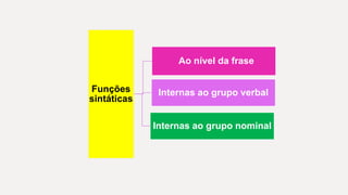 Funções
sintáticas
Ao nível da frase
Internas ao grupo verbal
Internas ao grupo nominal
 