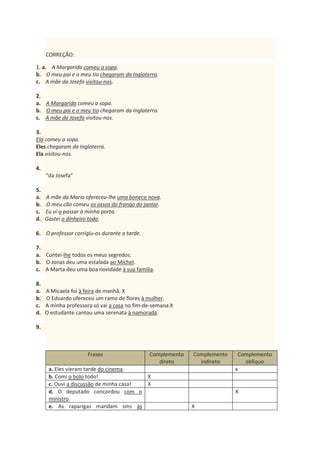 CORREÇÃO:
1. a. A Margarida comeu a sopa.
b. O meu pai e o meu tio chegaram da Inglaterra.
c. A mãe da Josefa visitou-nos.
2.
a. A Margarida comeu a sopa.
b. O meu pai e o meu tio chegaram da Inglaterra.
c. A mãe da Josefa visitou-nos.
3.
Ela comeu a sopa.
Eles chegaram da Inglaterra.
Ela visitou-nos.
4.
“da Josefa”
5.
a. A mãe da Maria ofereceu-lhe uma boneca nova.
b. O meu cão comeu os ossos do frango do jantar.
c. Eu vi-o passar à minha porta.
d. Gastei o dinheiro todo.
6. O professor corrigiu-os durante a tarde.
7.
a. Contei-lhe todos os meus segredos.
b. O Jonas deu uma estalada ao Michel.
c. A Marta deu uma boa novidade à sua família.
8.
a. A Micaela foi à feira de manhã. X
b. O Eduardo ofereceu um ramo de flores à mulher.
c. A minha professora só vai a casa no fim-de-semana.X
d. O estudante cantou uma serenata à namorada.
9.
Frases Complemento
direto
Complemento
indireto
Complemento
oblíquo
a. Eles vieram tarde do cinema. x
b. Comi o bolo todo! X
c. Ouvi a discussão de minha casa! X
d. O deputado concordou com o
ministro.
X
e. As raparigas mandam sms às X
 