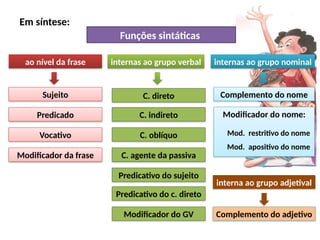 Porto Editora
Em síntese:
Funções sintáticas
ao nível da frase internas ao grupo nominal
internas ao grupo verbal
Sujeito
Modificador da frase
Vocativo
Predicado
C. direto
Modificador do nome:
Mod. restritivo do nome
Mod. apositivo do nome
Modificador do GV
Predicativo do c. direto
Predicativo do sujeito
C. agente da passiva
C. oblíquo
C. indireto
Complemento do nome
interna ao grupo adjetival
Complemento do adjetivo
 