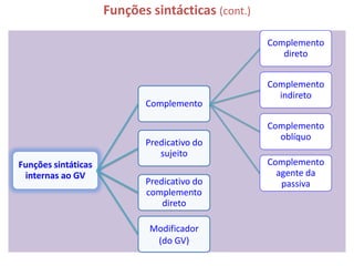 Funções sintácticas (cont.)

                                                   Complemento
                                                      direto


                                                   Complemento
                                                     indireto
                            Complemento

                                                   Complemento
                                                     oblíquo
                            Predicativo do
                               sujeito
Funções sintáticas                                 Complemento
 internas ao GV                                      agente da
                            Predicativo do            passiva
                            complemento
                                direto

                             Modificador
                              (do GV)
 