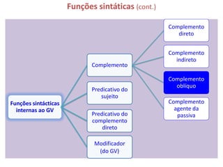 Funções sintáticas (cont.)

                                                   Complemento
                                                      direto


                                                   Complemento
                                                     indireto
                             Complemento

                                                   Complemento
                                                     oblíquo
                             Predicativo do
                                sujeito
Funções sintácticas                                Complemento
  internas ao GV                                     agente da
                             Predicativo do           passiva
                             complemento
                                 direto

                             Modificador
                              (do GV)
 