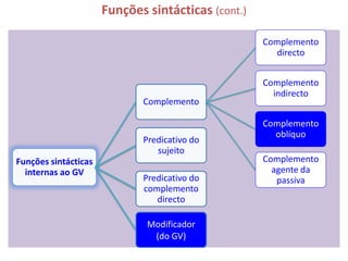 Funções sintácticas (cont.)

                                                    Complemento
                                                      directo


                                                    Complemento
                                                      indirecto
                             Complemento

                                                    Complemento
                                                      oblíquo
                             Predicativo do
                                sujeito
Funções sintácticas                                 Complemento
  internas ao GV                                      agente da
                             Predicativo do            passiva
                             complemento
                                directo

                              Modificador
                               (do GV)
 