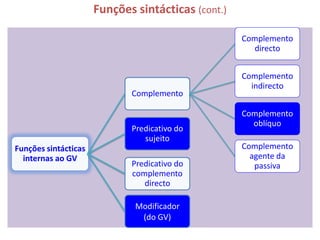 Funções sintácticas (cont.)

                                                    Complemento
                                                      directo


                                                    Complemento
                                                      indirecto
                             Complemento

                                                    Complemento
                                                      oblíquo
                             Predicativo do
                                sujeito
Funções sintácticas                                 Complemento
  internas ao GV                                      agente da
                             Predicativo do            passiva
                             complemento
                                directo

                              Modificador
                               (do GV)
 