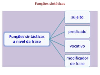 Funções sintáticas


                                    sujeito


                                  predicado
Funções sintácticas
  a nível da frase
                                   vocativo

                                  modificador
                                   de frase
 