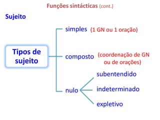 Funções sintácticas (cont.)
Sujeito
                    simples (1 GN ou 1 oração)


  Tipos de
                    composto (coordenação de GN
   sujeito                          ou de orações)
                                 subentendido

                    nulo         indeterminado

                                 expletivo
 
