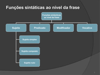 Funções sintáticas ao nível da frase
                                Funções sintácticas
                                 ao nível da frase




   Sujeito               Predicado            Modificador   Vocativo



             Sujeito simples




             Sujeito composto




               Sujeito nulo



                                                                       2
 