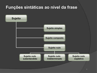 Funções sintáticas ao nível da frase

  Sujeito


                            Sujeito simples



                           Sujeito composto



                             Sujeito nulo


            Sujeito nulo     Sujeito nulo     Sujeito nulo
            subentendido    indeterminado      expletivo



                                                             6
 