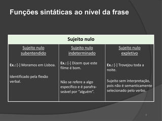 Funções sintáticas ao nível da frase


                                  Sujeito nulo
       Sujeito nulo                  Sujeito nulo              Sujeito nulo
      subentendido                 indeterminado                expletivo

Ex.: [-] Moramos em Lisboa.   Ex.: [-] Dizem que este   Ex.: [-] Trovejou toda a
                              filme é bom.              noite.
Identificado pela flexão
verbal.                       Não se refere a algo      Sujeito sem interpretação,
                              específico e é parafra-   pois não é semanticamente
                              seável por “alguém”.      selecionado pelo verbo.




                                                                                   9
 