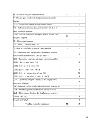 41
IV – Resolver equações trigonométricas. 4 -
V - Mostrar que: envolvendo polígono regular e circulo
inscrito.
2 -
VI – Valor máximo e valor mínimo de uma função. 1 -
VII – Valores distintos de f(kx), com k inteiro e x dado f:
seno, cosseno e tangente.
1 -
VIII – Verificar simetria de arcos (em relação ao eixo e em
relação a origem).
18 -
IX – Determinar Imagens. 3 -
X – Dado f(x), calcular senx, cosx. 1 -
XI - Provar identidades através de condição dada. 9 -
XII – Determinar uma incógnita (m) do valor da imagem
condicionada a existência de x tal que f(x) = a.
1 5
XIII – Determinar o período, a imagem e construir gráfico.
XIII.1 . f(x) = a senx com a Є R - 6
XIII.2. f(x) = xasen com a Є R - -
XIII.3.f(x) = a senbx com a e b Є R - 3
XIII.4. f(x) = c + a senbx com a, b e c Є R - 10
XIII.5. f(x) = c + a sem(x – d) com a, b e d Є R - 9
XIV – Determinar Imagem e o Período das funções seno,
cosseno, e tangente.
- 3
XV – Construir gráfico envolvendo mais do que uma função - 2
XVI – Provar desigualdades através de condições dadas. - 1
XVII – Determinar o domínio das funções senx, cosx, tgx. - -
a) senx, cosx e tgx - 3
b) sen, cos e tg - 3
Total de exercícios estudados 81 48
 