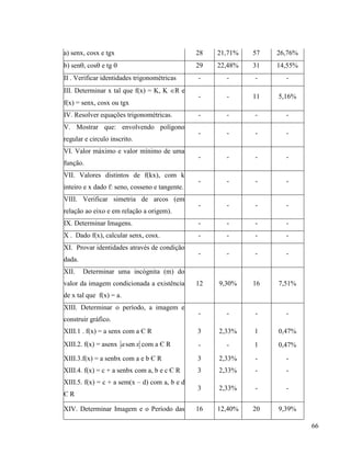 66
a) senx, cosx e tgx 28 21,71% 57 26,76%
b) sen, cos e tg  29 22,48% 31 14,55%
II . Verificar identidades trigonométricas - - - -
III. Determinar x tal que f(x) = K, K R e
f(x) = senx, cosx ou tgx
- - 11 5,16%
IV. Resolver equações trigonométricas. - - - -
V. Mostrar que: envolvendo polígono
regular e circulo inscrito.
- - - -
VI. Valor máximo e valor mínimo de uma
função.
- - - -
VII. Valores distintos de f(kx), com k
inteiro e x dado f: seno, cosseno e tangente.
- - - -
VIII. Verificar simetria de arcos (em
relação ao eixo e em relação a origem).
- - - -
IX. Determinar Imagens. - - - -
X . Dado f(x), calcular senx, cosx. - - - -
XI. Provar identidades através de condição
dada.
- - - -
XII. Determinar uma incógnita (m) do
valor da imagem condicionada a existência
de x tal que f(x) = a.
12 9,30% 16 7,51%
XIII. Determinar o período, a imagem e
construir gráfico.
- - - -
XIII.1 . f(x) = a senx com a Є R 3 2,33% 1 0,47%
XIII.2. f(x) = asenx xasen com a Є R - - 1 0,47%
XIII.3.f(x) = a senbx com a e b Є R 3 2,33% - -
XIII.4. f(x) = c + a senbx com a, b e c Є R 3 2,33% - -
XIII.5. f(x) = c + a sem(x – d) com a, b e d
Є R
3 2,33% - -
XIV. Determinar Imagem e o Período das 16 12,40% 20 9,39%
 
