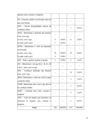 67
funções seno, cosseno, e tangente.
XV. Construir gráfico envolvendo mais do
que uma função.
- - - -
XVI. – Provar desigualdades através de
condições dadas
- - 1 0,47%
XVII – Determinar o domínio das funções
senx, cosx, tgx.
- - - -
a) senx, cosx e tgx. 6 4,65% 6 2,82%
b) sen, cos e tg  1 0,78% - -
XVIII - Determinar o valor da expressão
envolvendo
- - - -
a) senx, cosx e tgx. 14 10,85% 19 8,92%
b) sen, cos e tg  9 6,98% - -
XIX – Dado o gráfico analisar a função. 1 0,78% 3 1,41%
XX - Determinar x tal que f(x) = K, K R
e f(x) = senx, cosx ou tgx
- - - -
XXI – Conhecer definição das funções
senx, cosx e tgx.
- - 12 5,63%
XXII– Determinar o valor de x [0,2 ] para
condições dadas
- - 3 1,41%
XXIII– Determinar senx, cosx e tgx através
de condições dadas
- - 1 0,47%
XXIV – Calcular arco seno, cosseno e
tangente.
- - 3 1,41%
XXV – Valor do ângulo que maximize ou
minimize as funções sem, cosseno e
tangente.
- - 1 0,47%
Total 129 100,00% 213 100,00%
 