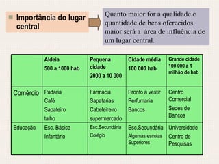 Importância do lugar central Quanto maior for a qualidade e quantidade de bens oferecidos maior será a  área de influência de um lugar central . Universidade Centro de Pesquisas Esc.Secundária Algumas escolas Superiores Esc.Secundária Colégio Esc. Básica Infantário Educação Centro Comercial Sedes de Bancos Pronto a vestir Perfumaria Bancos Farmácia Sapatarias Cabeleireiro supermercado Padaria Café Sapateiro talho Comércio Grande cidade 100 000 a 1 milhão de hab Cidade média 100 000 hab Pequena cidade  2000 a 10 000 Aldeia 500 a 1000 hab 