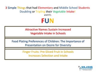 3 Simple Things that had Elementary and Middle School Students 
Doubling or Tripling their Vegetable Intake! 
and It’s 
FUN 
Attractive Names Sustain Increased 
Vegetable Intake in Schools 
Food Plating Preferences of Children: The Importance of 
Presentation on Desire for Diversity 
Finger Fruits: Pre-Sliced Fruit in Schools 
Increases Selection and Intake 
 