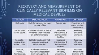 RECOVERY AND MEASUREMENT OF
CLINICALLY RELEVANT BIOFILMS ON
MEDICAL DEVICES
METHOD BASIC PROTOCOL ADVANTAGE LIMITATION
Roll plate Roll the catheter tip over
surface of BA
Easy to use Examines only
outer surface .
Inaccurate
Vortex then
viable count.
Catheter section in PBS is
vortexed then cultured
on different media.
Measures
intraluminal &
extraluminal
biofilm.
Recovery
efficiency
unknown.
Sonicate ,
vortex, then
viable count.
Catheter section in TSB,
sonicate, vortex &
culture on BA.
Measures
intraluminal &
extraluminal
biofilm.
Recovery
efficiency
unknown.
Sonicate,
vortex,
homogenise,
Catheter section in
PBS/vortex repeatedly
then homogenise &
Recovery
efficiency
determined.
Measures
intraluminal
biofilms only.
 