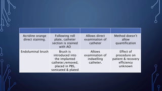 Acridine orange
direct staining.
Following roll
plate, catheter
section is stained
with AO
Allows direct
examination of
catheter
Method doesn’t
allow
quantification
Endoluminal brush Brush is
introduced into
the implanted
catheter,removed,
placed in PBS,
sonicated & plated
Allows
examination of
indwelling
catheter.
Effect of
procedure on
patient & recovery
efficiency
unknown
 