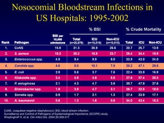 invasive Fungal dis 2012 | PPT