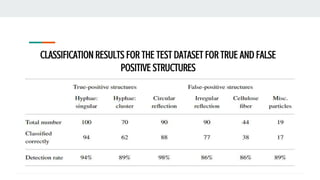 CLASSIFICATION RESULTS FOR THE TEST DATASET FOR TRUE AND FALSE
POSITIVE STRUCTURES
 