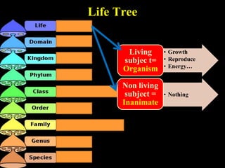 Life Tree


       Living      • Growth
      subjec t=    • Reproduce
                   • Energy…
      Organism

      Non living
       subject =   • Nothing
      Inanimate
 