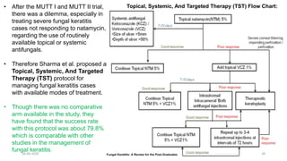 • After the MUTT I and MUTT II trial,
there was a dilemma, especially in
treating severe fungal keratitis
cases not responding to natamycin,
regarding the use of routinely
available topical or systemic
antifungals.
• Therefore Sharma et al. proposed a
Topical, Systemic, And Targeted
Therapy (TST) protocol for
managing fungal keratitis cases
with available modes of treatment.
• Though there was no comparative
arm available in the study, they
have found that the success rate
with this protocol was about 79.8%
which is comparable with other
studies in the management of
fungal keratitis.
Topical, Systemic, And Targeted Therapy (TST) Flow Chart:
Fungal Keratitis: A Review for the Post-Graduates26-06-2020 28
 