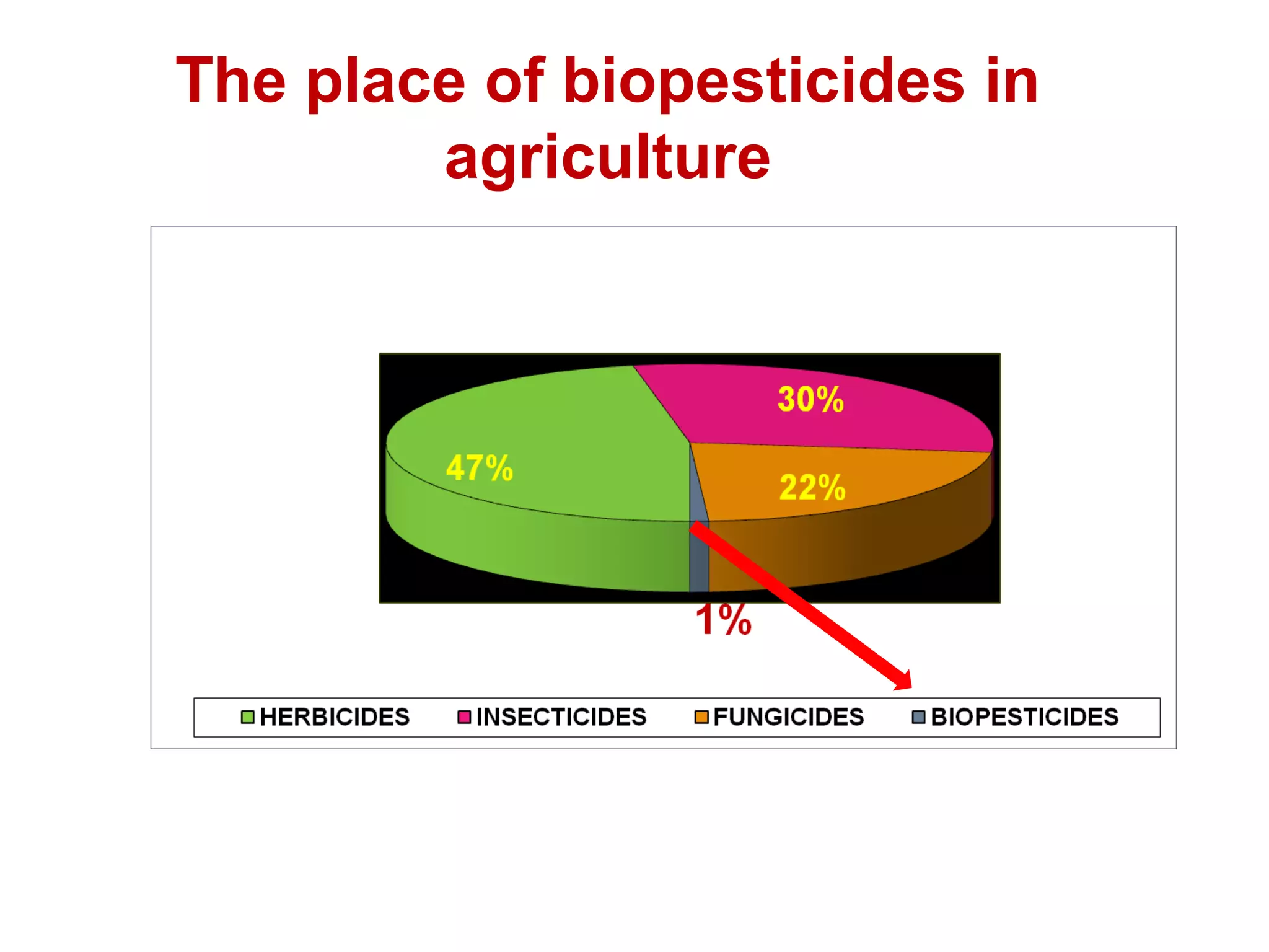 The place of biopesticides in 
agriculture 
 