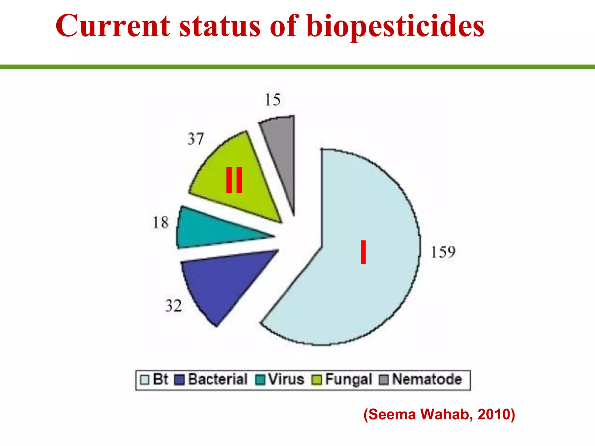 Current status of biopesticides 
I 
(Seema Wahab, 2010) 
II 
 