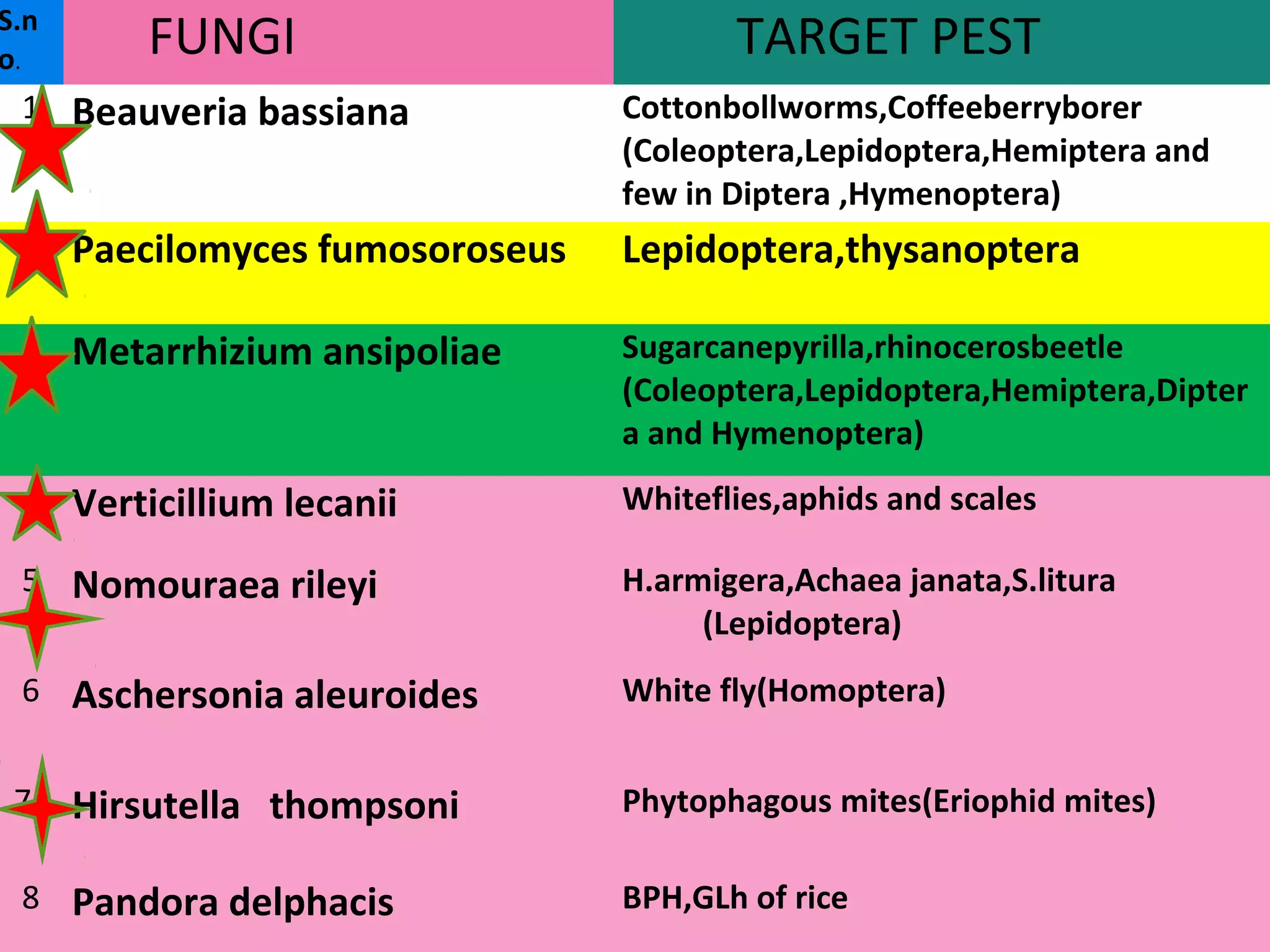 S.n 
o. FUNGI TARGET PEST 
1 Beauveria bassiana Cottonbollworms,Coffeeberryborer 
(Coleoptera,Lepidoptera,Hemiptera and 
few in Diptera ,Hymenoptera) 
2 Paecilomyces fumosoroseus Lepidoptera,thysanoptera 
3 Metarrhizium ansipoliae Sugarcanepyrilla,rhinocerosbeetle 
(Coleoptera,Lepidoptera,Hemiptera,Dipter 
a and Hymenoptera) 
4 Verticillium lecanii Whiteflies,aphids and scales 
5 Nomouraea rileyi H.armigera,Achaea janata,S.litura 
(Lepidoptera) 
6 Aschersonia aleuroides White fly(Homoptera) 
7 Hirsutella thompsoni Phytophagous mites(Eriophid mites) 
8 Pandora delphacis BPH,GLh of rice 
 
