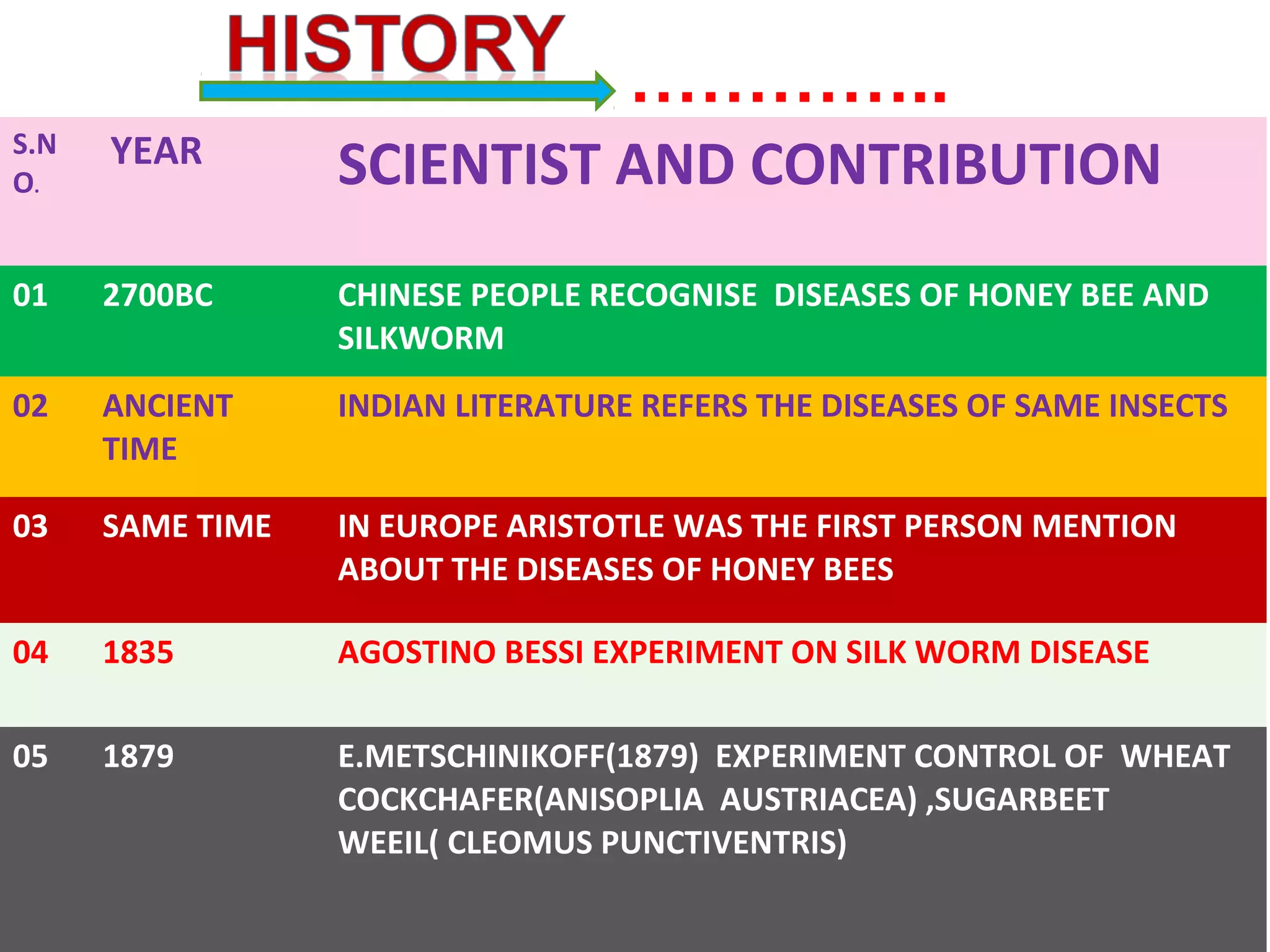 S.N 
O. 
………….. 
YEAR SCIENTIST AND CONTRIBUTION 
01 2700BC CHINESE PEOPLE RECOGNISE DISEASES OF HONEY BEE AND 
SILKWORM 
02 ANCIENT 
TIME 
INDIAN LITERATURE REFERS THE DISEASES OF SAME INSECTS 
03 SAME TIME IN EUROPE ARISTOTLE WAS THE FIRST PERSON MENTION 
ABOUT THE DISEASES OF HONEY BEES 
04 1835 AGOSTINO BESSI EXPERIMENT ON SILK WORM DISEASE 
05 1879 E.METSCHINIKOFF(1879) EXPERIMENT CONTROL OF WHEAT 
COCKCHAFER(ANISOPLIA AUSTRIACEA) ,SUGARBEET 
WEEIL( CLEOMUS PUNCTIVENTRIS) 
 