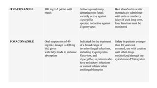 ITRACONAZOLE 100 mg 1-2 po bid with
meals
Active against many
dematiaceous fungi;
variably active against
Aspergillus
species; not active against
Zygomycetes
Best absorbed in acidic
stomach; co-administer
with cola or cranberry
juice; if used long term,
liver function must be
monitored
POSACONAZOLE Oral suspension of 40
mg/mL; dosage is 400 mg
bid, given
with fatty foods to enhance
absorption
Indicated for the treatment
of a broad range of
invasive fungal infections,
including Zygomycetes,
Fusarium, and
Aspergillus, in patients who
have refractory infections
or cannot tolerate other
antifungal therapies
Safety in patients younger
than 18 years not
assessed; use with caution
with other drugs
metabolized through the
cytochrome-P3A4 system
 
