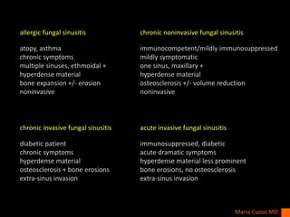 Maria Cucos MD
allergic fungal sinusitis chronic noninvasive fungal sinusitis
atopy, asthma
chronic symptoms
multiple sinuses, ethmoidal +
hyperdense material
bone expansion +/- erosion
noninvasive
immunocompetent/mildly immunosuppressed
mildly symptomatic
one sinus, maxillary +
hyperdense material
osteosclerosis +/- volume reduction
noninvasive
chronic invasive fungal sinusitis acute invasive fungal sinusitis
diabetic patient
chronic symptoms
hyperdense material
osteosclerosis + bone erosions
extra-sinus invasion
immunosuppressed, diabetic
acute dramatic symptoms
hyperdense material less prominent
bone erosions, no osteosclerosis
extra-sinus invasion
 