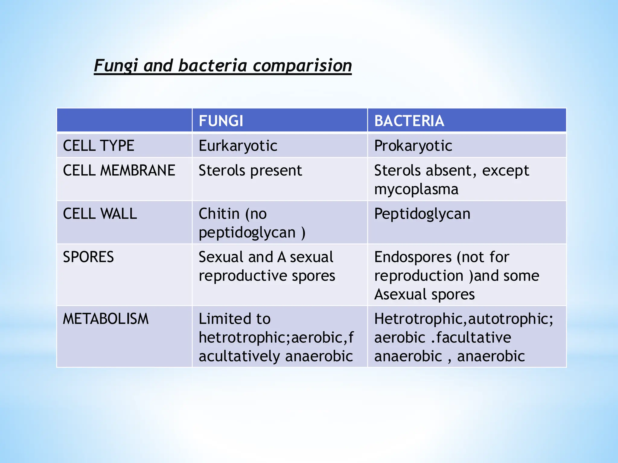 FUNGI BACTERIA
CELL TYPE Eurkaryotic Prokaryotic
CELL MEMBRANE Sterols present Sterols absent, except
mycoplasma
CELL WALL Chitin (no
peptidoglycan )
Peptidoglycan
SPORES Sexual and A sexual
reproductive spores
Endospores (not for
reproduction )and some
Asexual spores
METABOLISM Limited to
hetrotrophic;aerobic,f
acultatively anaerobic
Hetrotrophic,autotrophic;
aerobic .facultative
anaerobic , anaerobic
Fungi and bacteria comparision
 